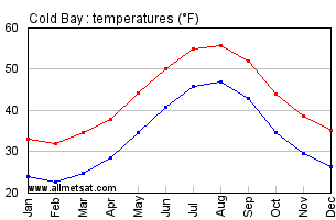 Cold Bay Alaska Annual Temperature Graph